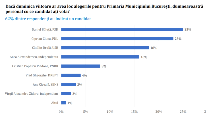 sondaj avangarde primăria capitalei
